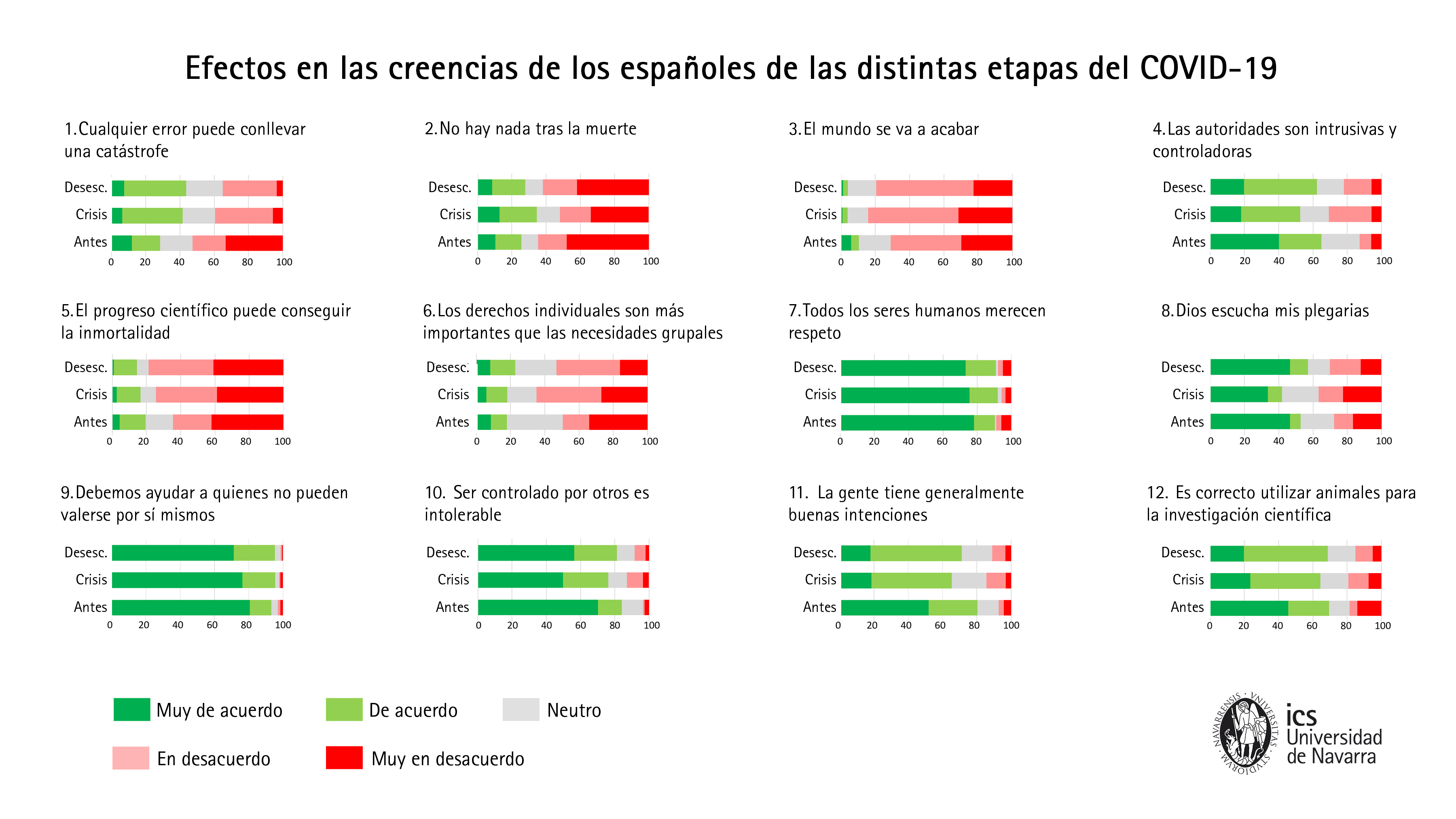 Efectos en las creencias de los españoles en las distintas etapas del Covid-19