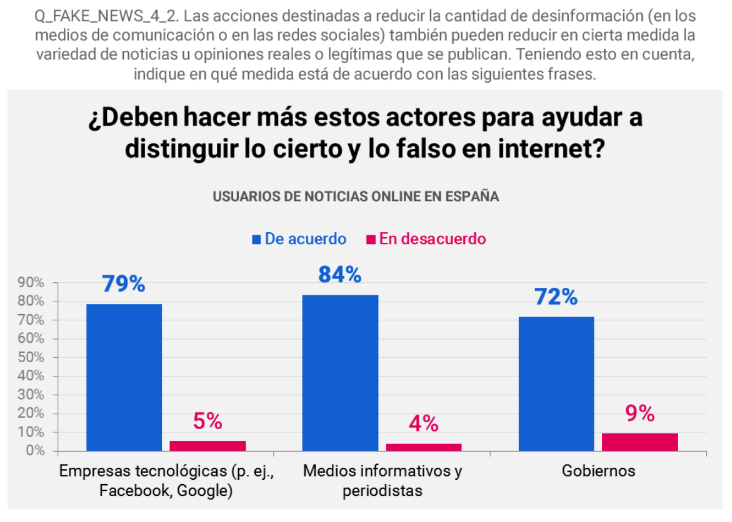 ¿Deben hacer más estos actores para ayudar a distinguir lo cierto y lo falso en Internet?