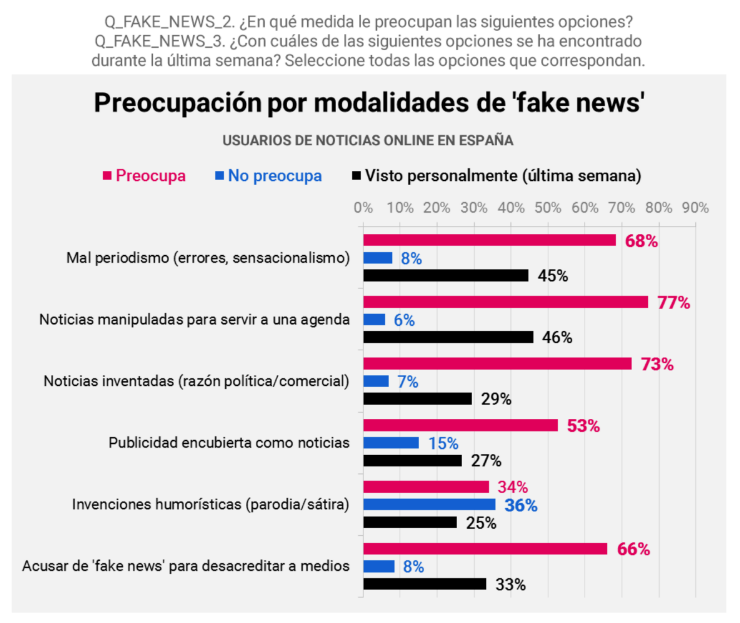 Preocupación por modalidades de 'fake news'