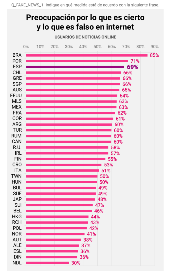 Preocupación por lo que es cierto y lo que es falso en Internet