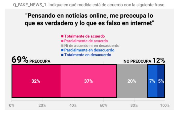 "Pensando en noticias online, me preocupa lo que es verdadero y lo que es falso en Internet"