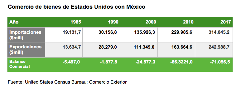 Comercio de bienes de Estados Unidos con México