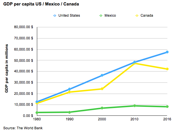 GDP per capita US / Mexico / Canada