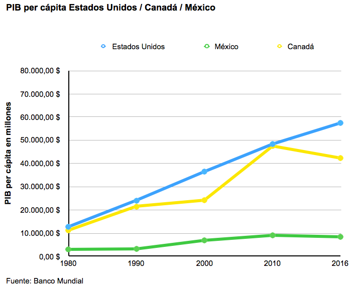 PIB per cápita Estados Unidos / Canadá / México