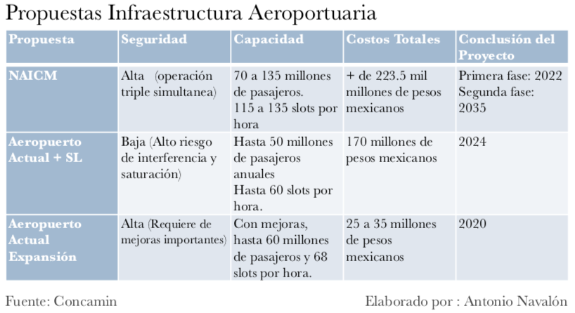 Propuestas Infraestructura Aeroportuaria