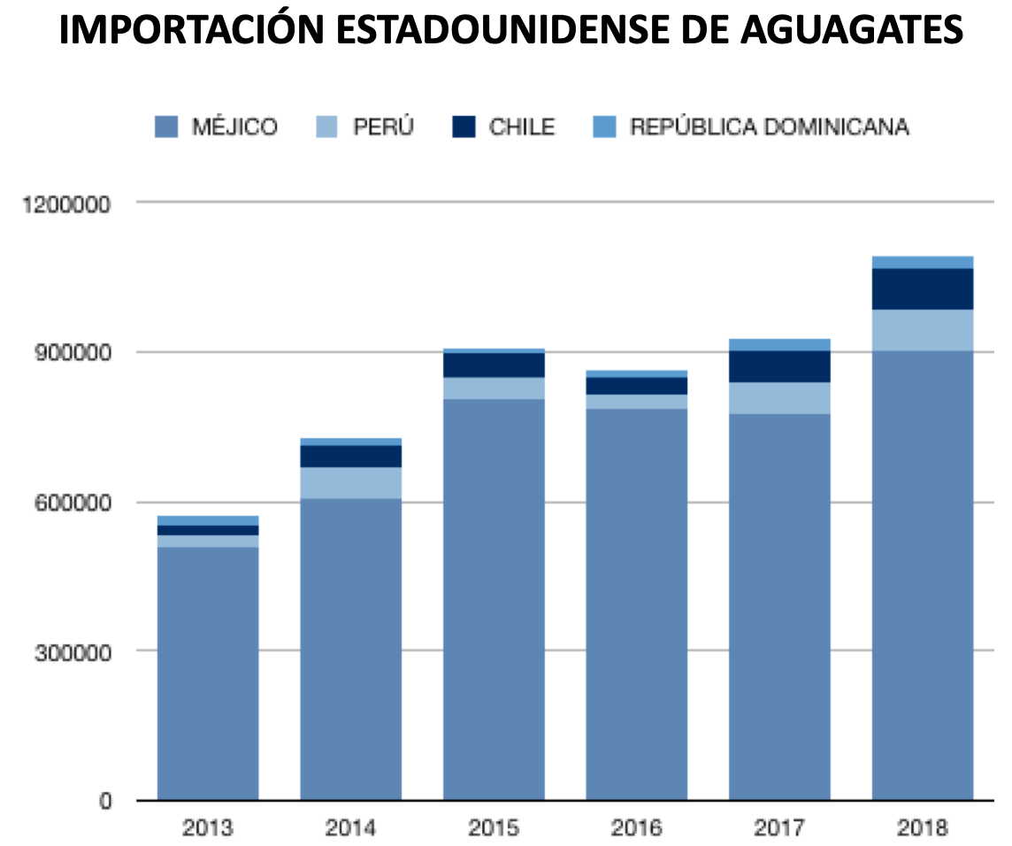 Importaciones en toneladas. En 2018, importaciones de 1,04 millones de toneladas (el 87% de México) [Fuente: USDA]