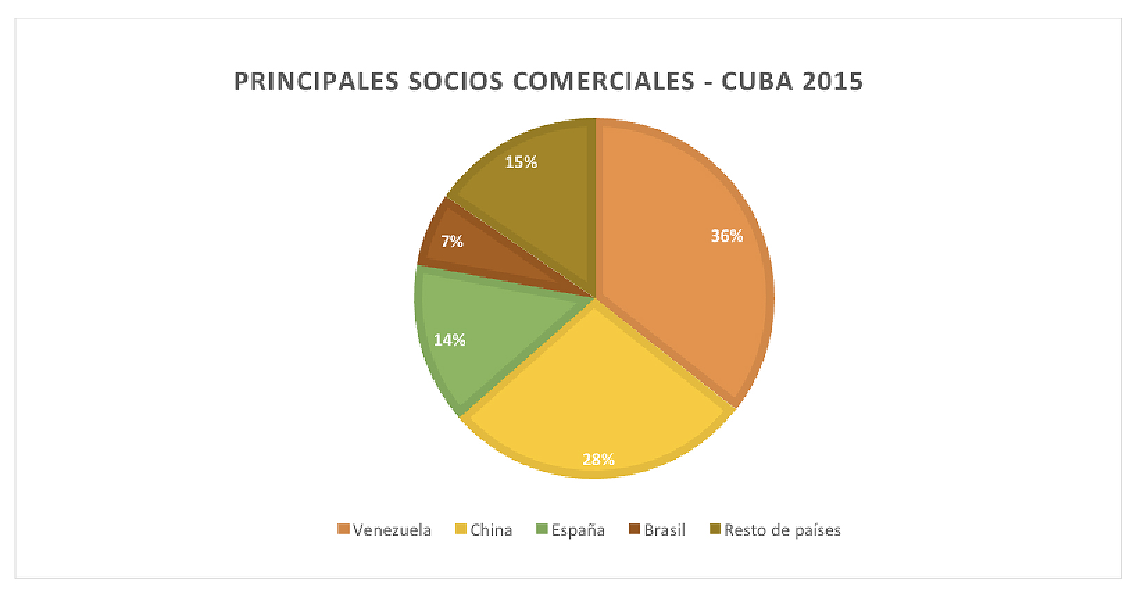Principales socios comerciales de Cuba, 2015