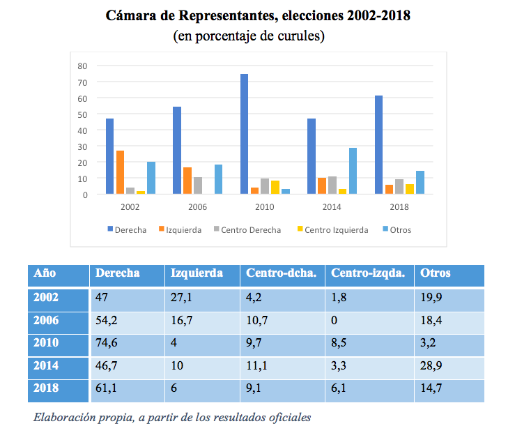 Cámara de Representantes, elecciones 2002-2018