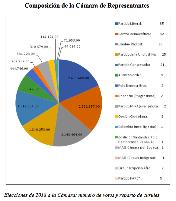 Composición de la Cámara de Representantes