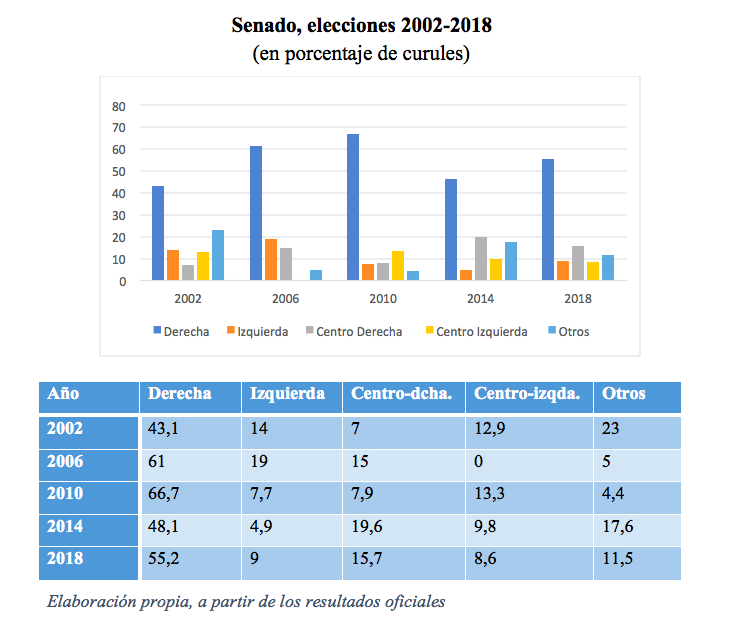 Senado, elecciones 2002-2018