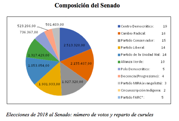 Composición del Senado