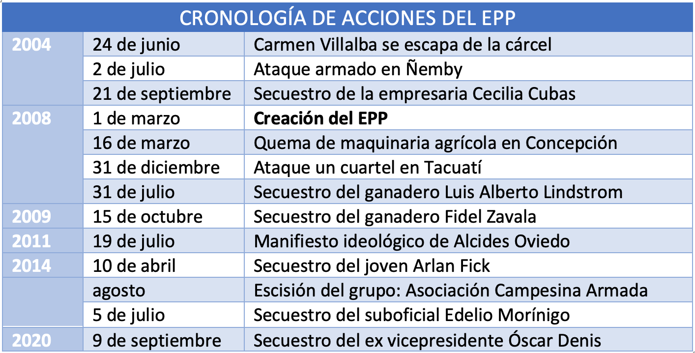 Cronología de acciones del EPP Cronología de acciones del EPP