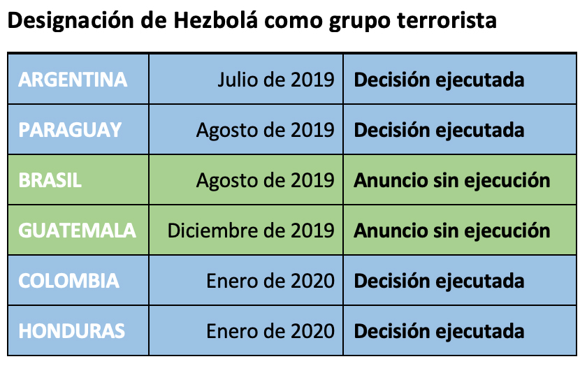 Designación de Hezbolá como grupo terrorista