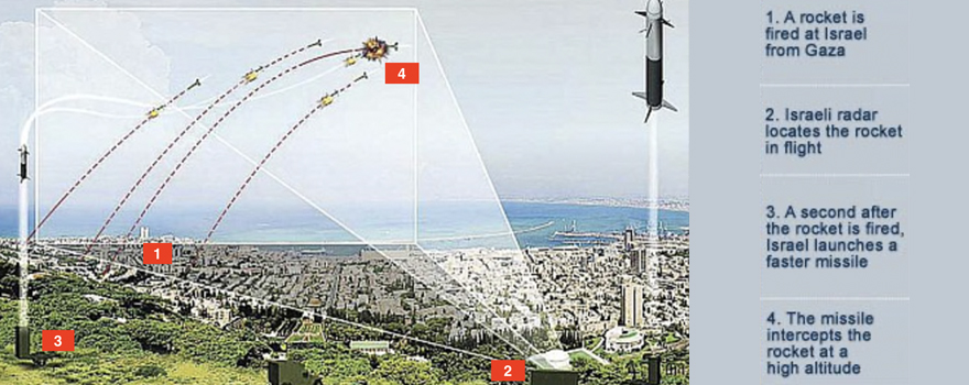 How “Iron Dome” works; explanation on an image produced by Rafael Advanced Defense Systems