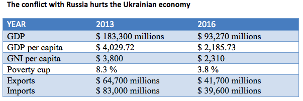 The conflict with Russia hurts the Ukrainian economy