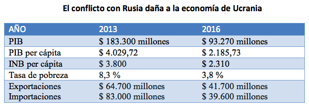 El conflicto en Rusia daña a la economía de Ucrania