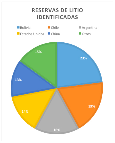 Reservas de litio identificadas