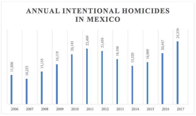 Annual intentational homicides in Mexico