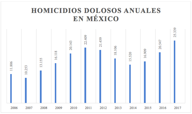 Homicidios dolosos anuales en México