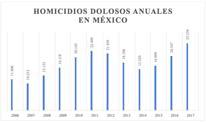 Homicidios dolosos anuales en México Homicidios dolosos anuales en México