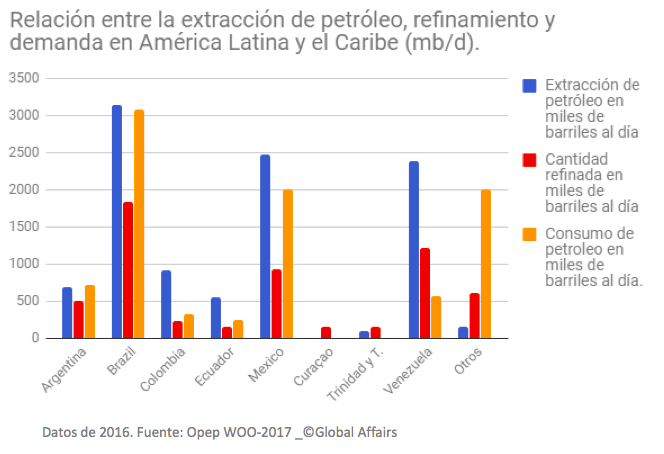 Relación entre la extracción de petróleo, refinamiento y demanda en América Latina y el Caribe (Mb/d)