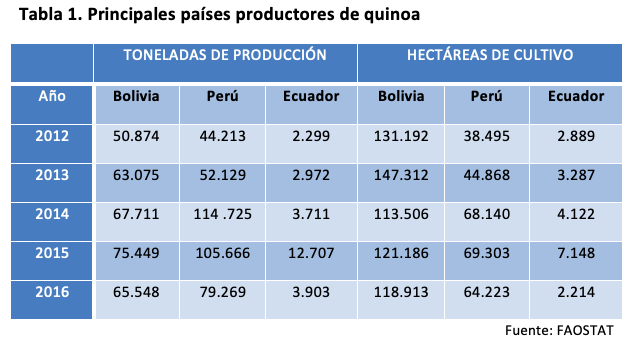 Principales países productores de quinoa