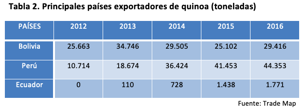 Principales países exportadores de quinoa