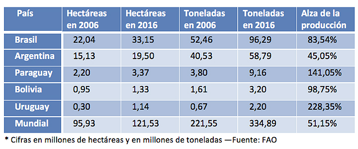 Resultado de imagen para https://www.unav.edu/documents/10174/16849987/soja_tabla_ESP.jpg