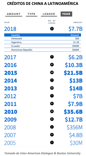 Créditos de China a Latinoamérica