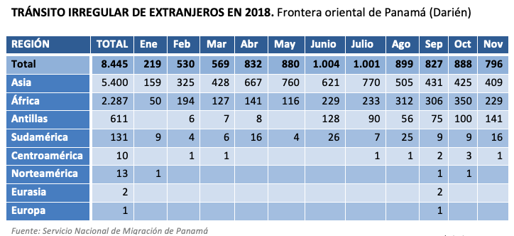 Tránsito irregular de extranjeros en 2018