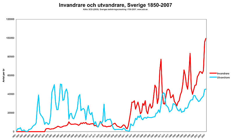 Movimientos migratorios de Suecia entre 1850 y 2007. En rojo, llegada de inmigrantes; en azul, salida de emigrantes [Wikipedia-Koyos]