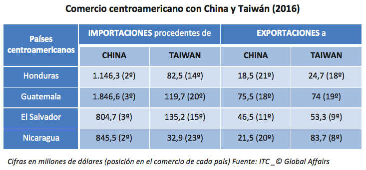 Comercio centroamericano con China y Taiwán (2016)