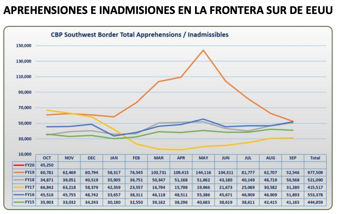Aprehensiones e inadmisiones realizadas por la guardia de frontera de EEUU, distribuidas por meses durante los últimos años fiscales (FY) [Tomado de CBP]