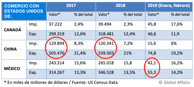 Comercio de EEUU