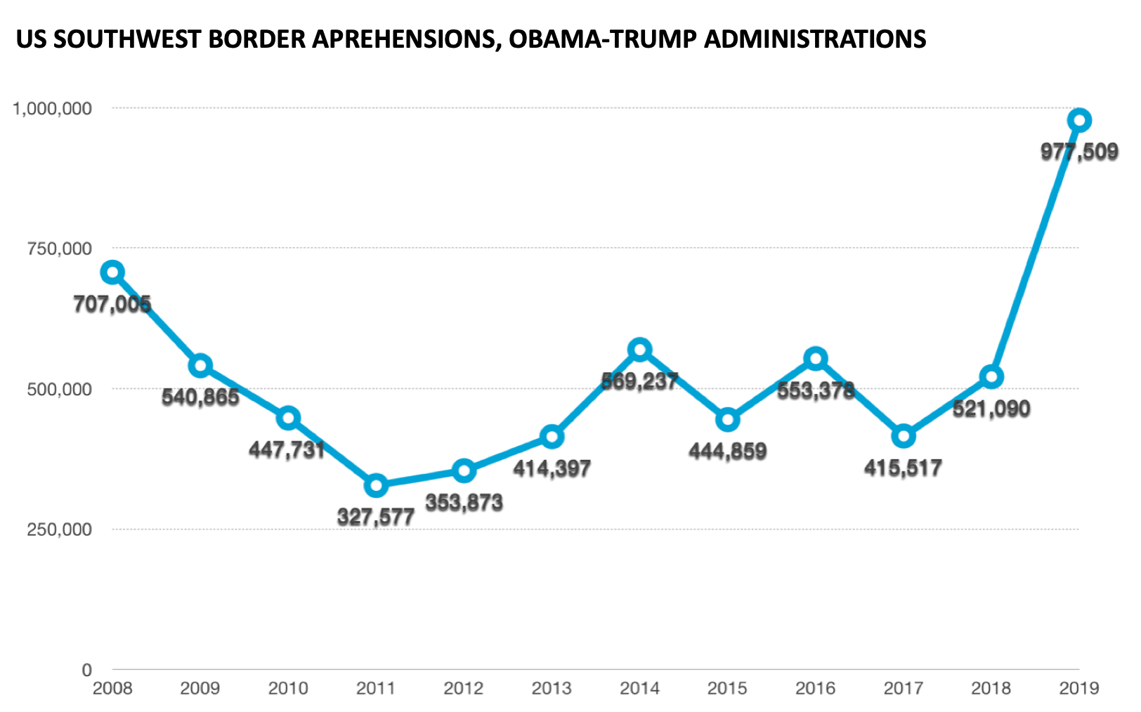 Number of apprehensions and inadmissibles on the US border with Mexico [Source: CBP]