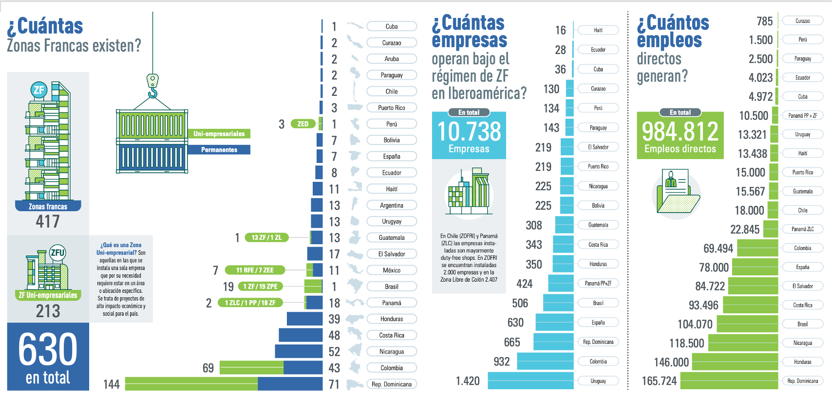 Reproducción del informe gráfico de la Asociación de Zonas Francas de las Américas (AZFA), 2018