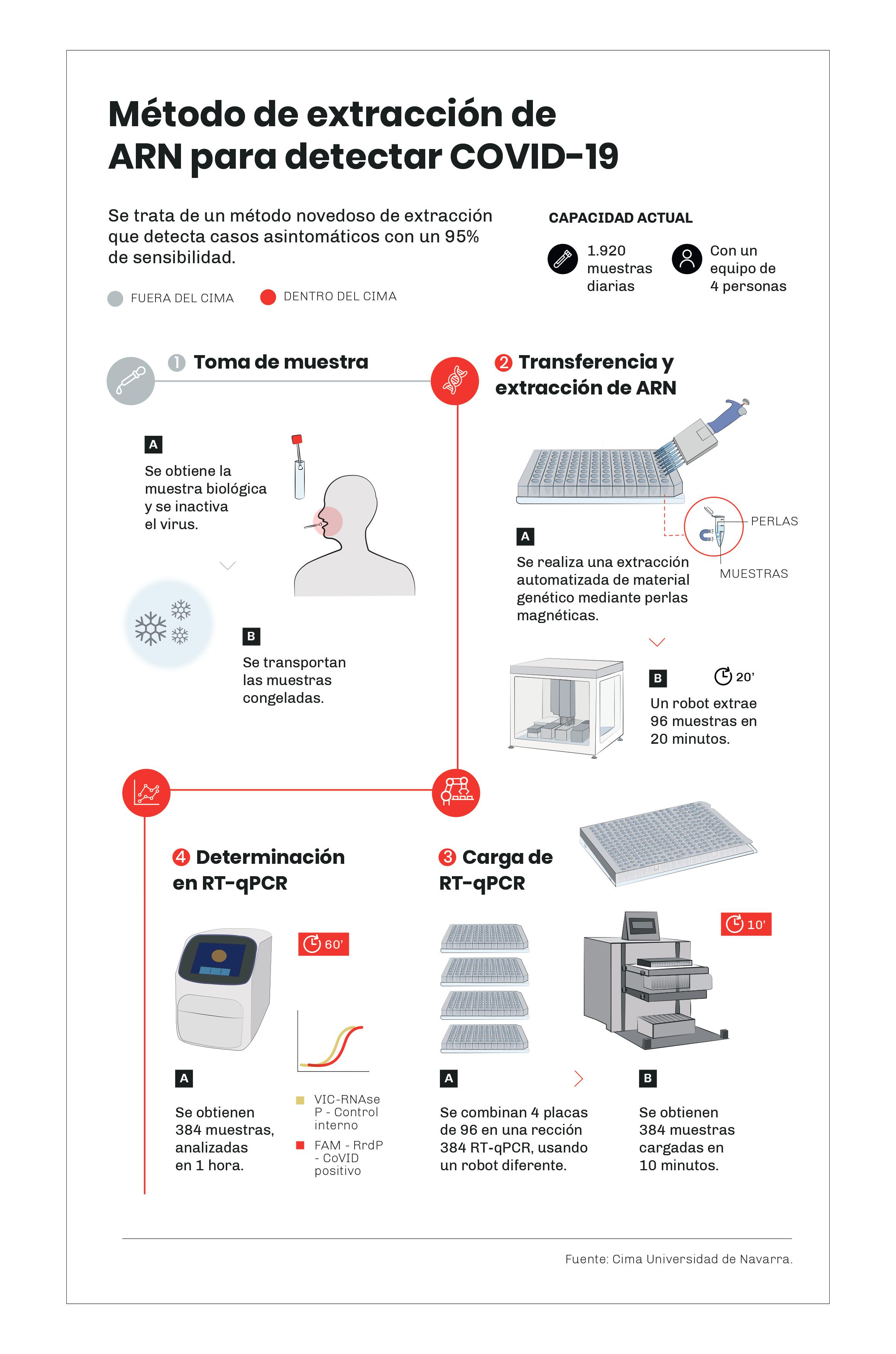 Método de extracción de ARN para detectar COVID-19