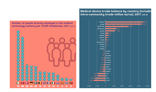 Figura 2. Personas empleadas en la industria de los productos sanitarios en 2017 (expresado en número de personas por 10000 habitantes). Balance comercial en productos sanitarios por países.
