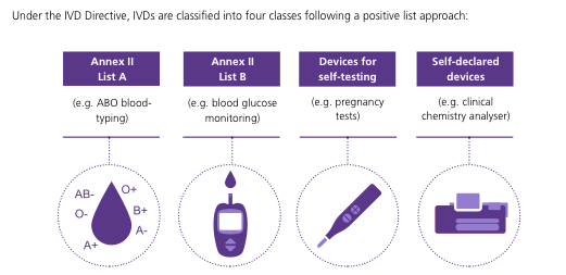 Figura 3. Clasificación de los productos de diagnóstico (IVD Directiva; 2017/746/EU).