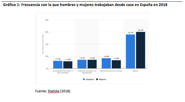 Gráfico 1: Frecuencia con la que hombres y mujeres trabajaban desde casa en España en 2018