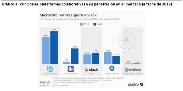 Gráfico 2: Principales plataformas colaborativas y su penetración en el mercado (a fecha de 2018)