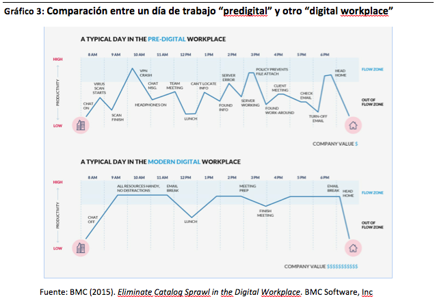 Gráfico 3: Comparación entre un día de trabajo “predigital” y otro “digital workplace”