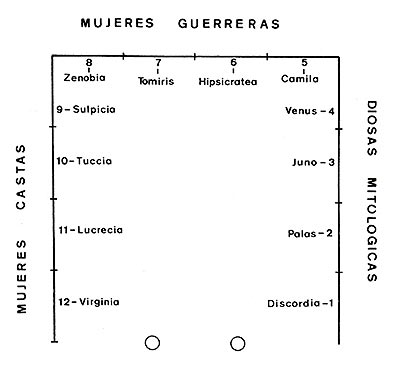 Esquema de la disposición de las mujeres ilustres en la escalera del Palacio del Marqués de San Adrián