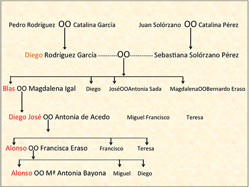 Cuadro genealógico de los Rodríguez.