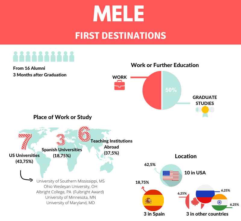 First Destinations