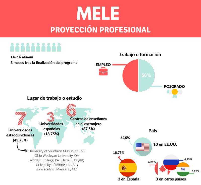 Professional projection