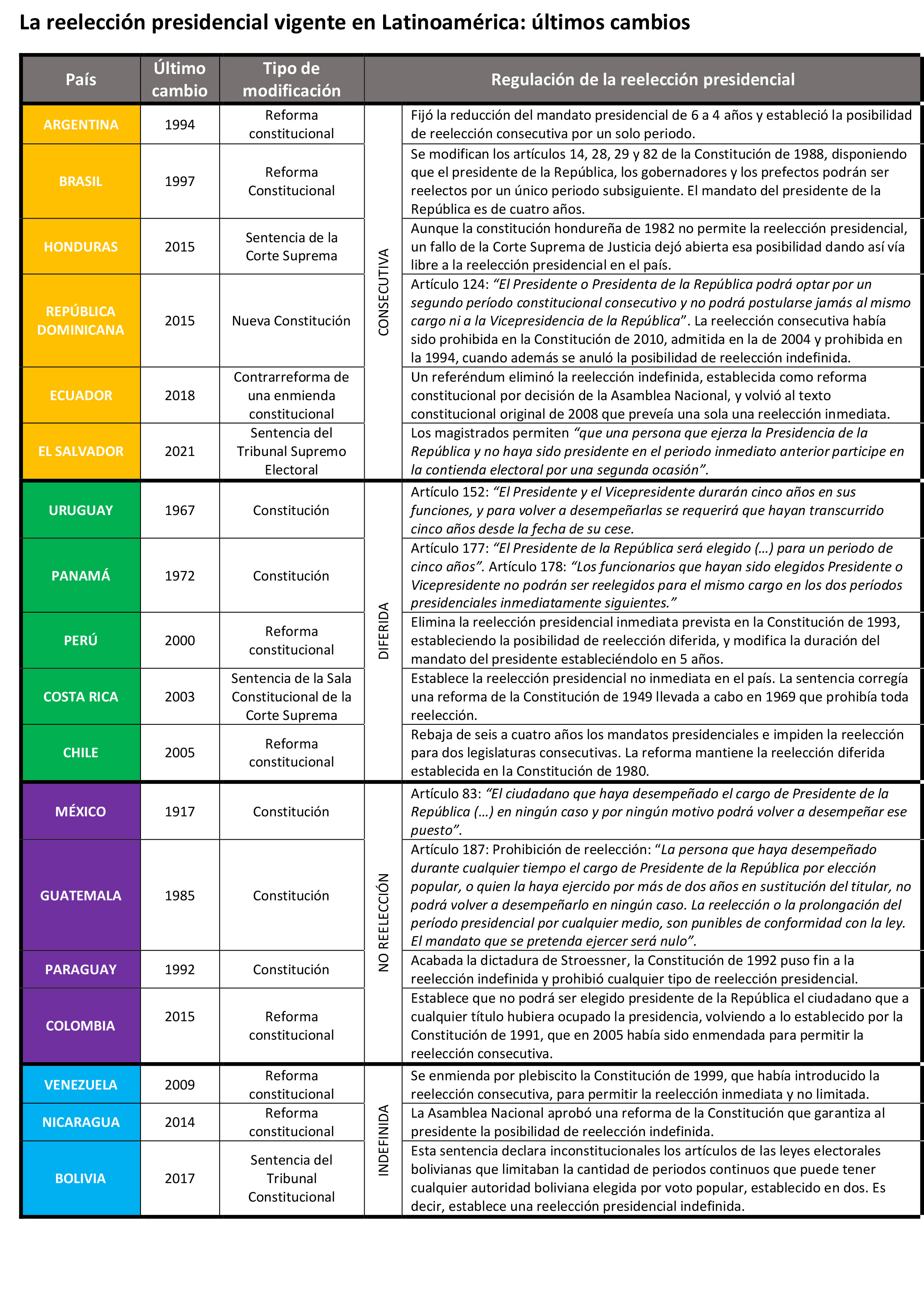 La reelección presidencial vigente en Latinoamérica: últimos cambios