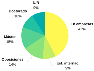 Estadísticas de salidas profesionales de la Facultad de Ciencias de la Universidad de Navarra