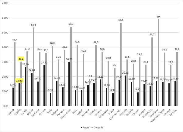 Porcentaje de empleados teletrabajando en la UE antes y durante el coronavirus.