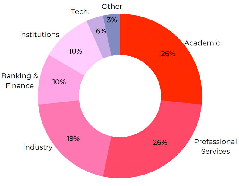 Sectors